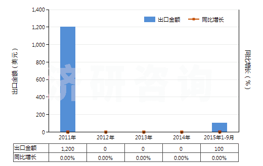 2011-2015年9月中國光鹵石、鉀鹽及其他天然粗鉀鹽(HS31049010)出口總額及增速統(tǒng)計(jì)